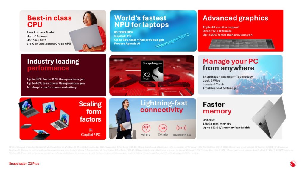 Qualcomm, CES 2026’da Snapdragon X2 Plus’ı duyurdu: Copilot+ PC’lere 80 TOPS NPU